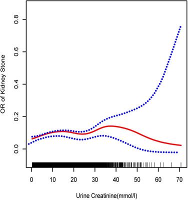 The Association of Urine Creatinine With Kidney Stone Prevalence in US Adults: Data From NHANES 2009–2018